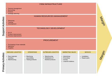 Value Chain Analysis Manufacturing