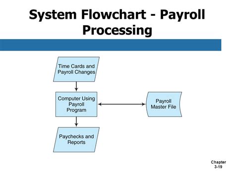 In A Document Flowchart Of A Manual Payroll Processing System 24 Pages