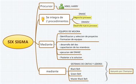 Six Sigma Mind Map