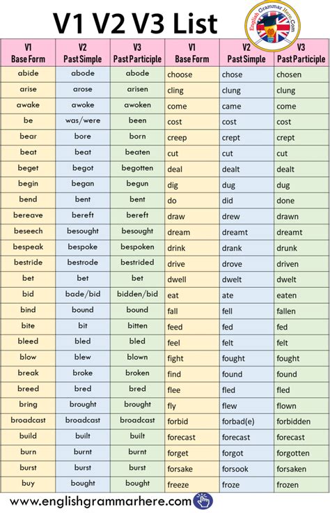 List Of All English Irregular Verbs Psaweter