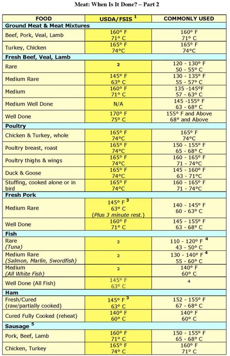 5 Best Images Of Printable Meat Temperature Chart Meat Temperature