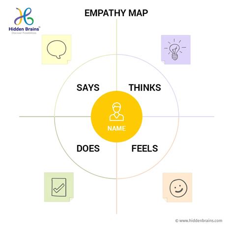 Empathy Map In 2021 Empathy Maps Design Thinking Process Behavioral Riset