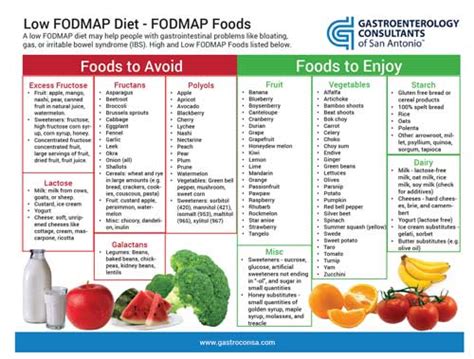 Low Fodmap Diet Chart Printable