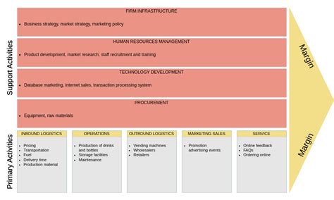 Walmarts Value Chain Analysis Value Chain Analysis Template