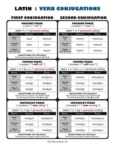 Latin Verb Conjugations Chart Five Js Homeschool