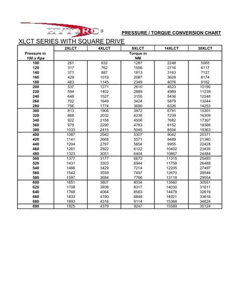 Hytorc Pressure Torque Chart