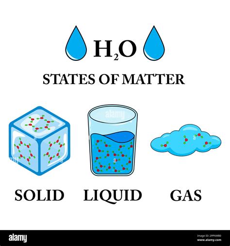 Clipart Of Solids Liquids And Gases Video