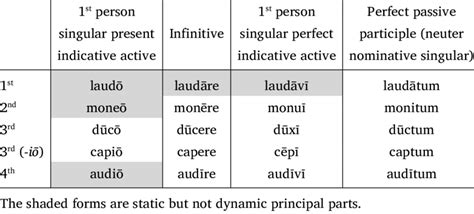 Latin Verbs Telegraph