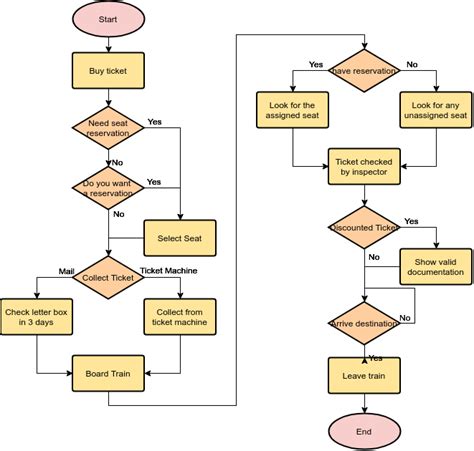 A Comprehensive Guide To Flowchart With 50 Examples Cybermedian