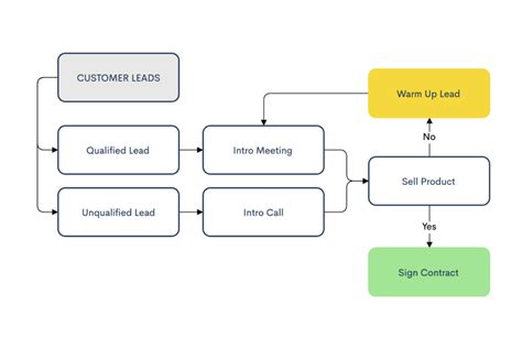 Ultimate Flowchart Guide 2023 Definition Examples Symbols Etc