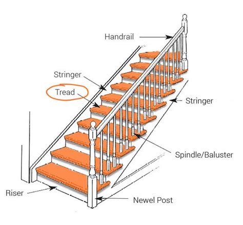 Parts Of A Staircase Diagram