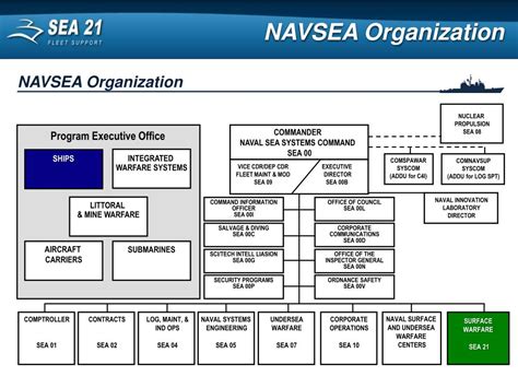 √ Peo Iws Organizational Chart Pictures To Pin On Pinterest