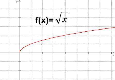 GrÁfica De Las Funciones Algebraicas Curso Para La Unam