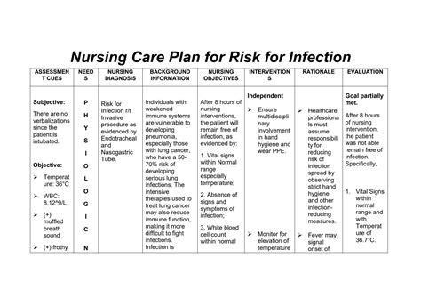 SOLUTION Nursing Care Plan Risk For Infection Related To Invasive