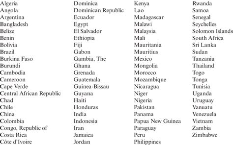 African Countries List Alphabetical Order