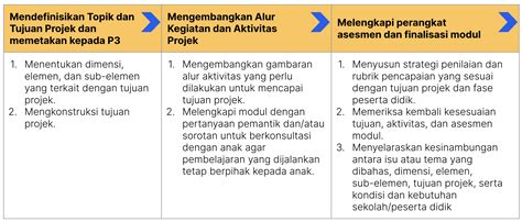 Alur Perancangan Modul Projek Penguatan Profil Pelajar Pancasila