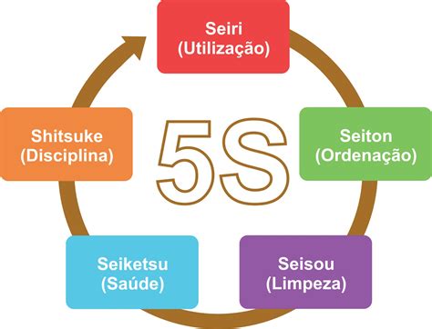 5 S Seiton Seiri Seiso Seiketsu E Shitsuke Qcmais Qualidade