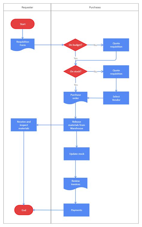 Process Flowchart Flow Chart Design Flow Chart Template Flow Chart