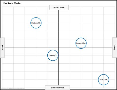 Free Perceptual Map Template