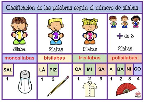 Clasificación de las palabras según sus sílabas monosílabas bisílabas