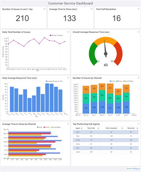 What Makes A Good Kpi Dashboard Ubiq Bi