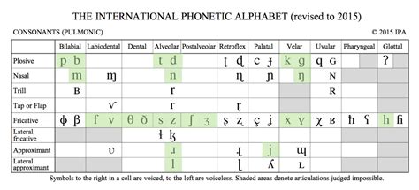 The Ipa Chart For Language Learners