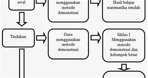 Contoh Kerangka Berpikir Metode Demonstrasi Contoh Ptk