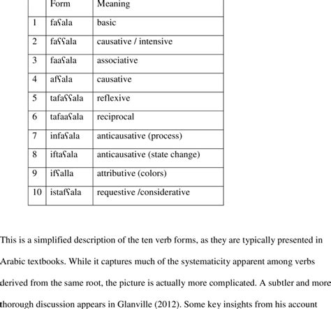 3 Ten Verb Form Patterns Download Table