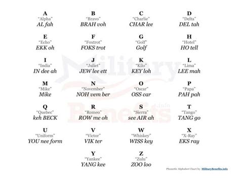 Nato Phonetic Alphabet Table Pdf Elcho Table