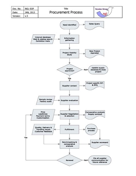 Essential Steps In The Procurement Process Flow