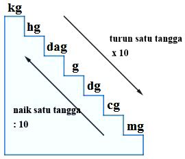 Rumus Konversi Satuan Panjang Dan Cara Menghitungnya Anto Tunggal