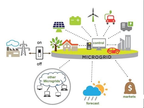 Example Of A Microgrid Setup 1 Download Scientific Diagram