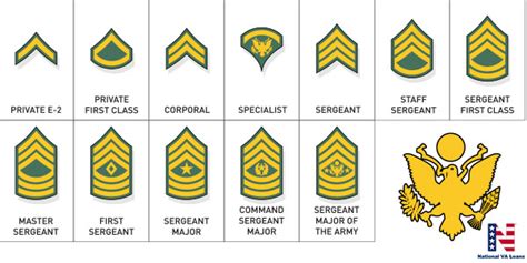 Us Army Ranks And Insignia ⭐️ National Va Loans