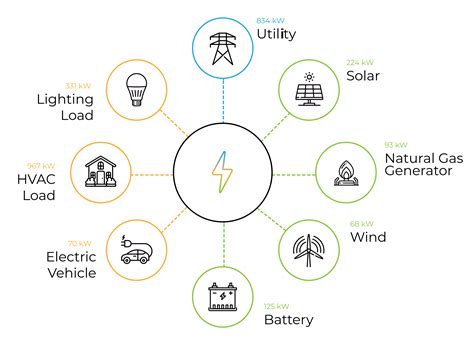 Expertise Usa Microgrids