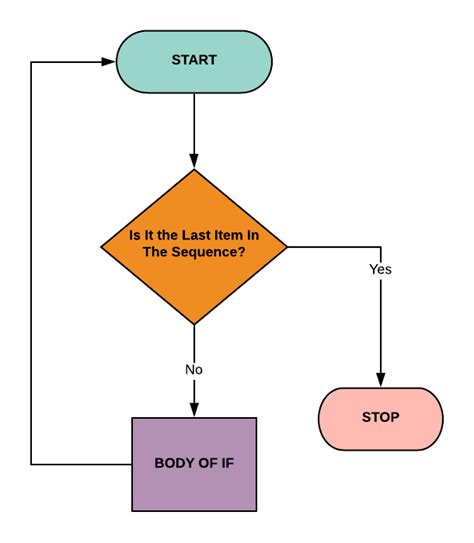 10 Flow Chart For Loop Lindsayyuzaan