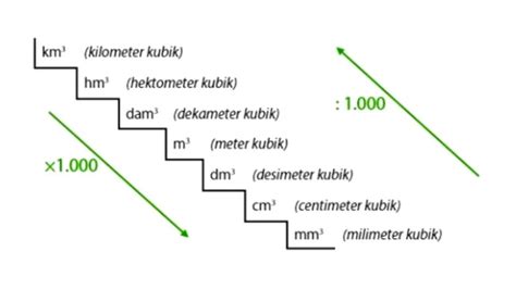 Satuan Volume Kubik Dan Liter Beserta Cara Mengubahnya Cilacap Klik
