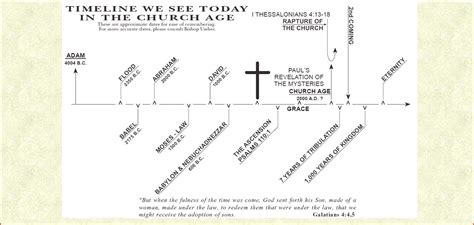 Timeline Of Church History Chart