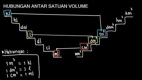 Hubungan Antar Satuan Volume Kelas Sd Youtube