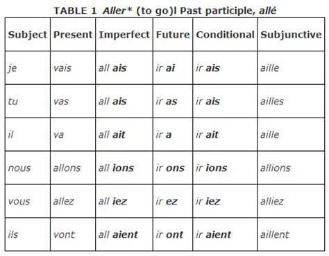 French Verb Conjugation Chart