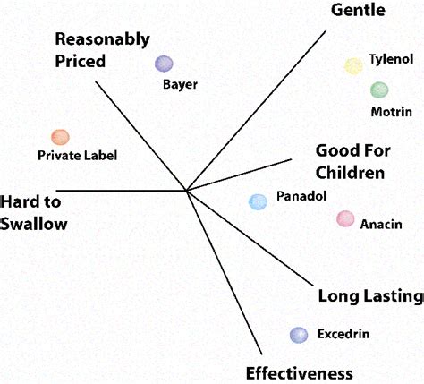 What Is A Perceptual Map And How To Build One Template Logrocket Blog