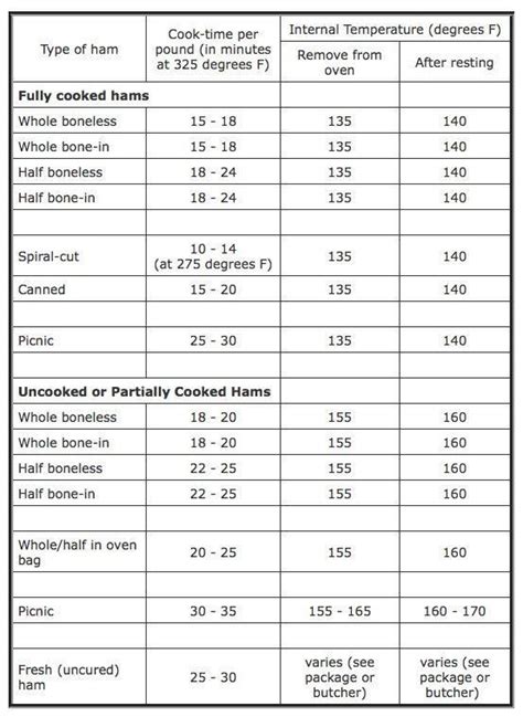 Monitor internal food temperatures with a probe thermometer. printable temperature charts for cooking in 2020 ...