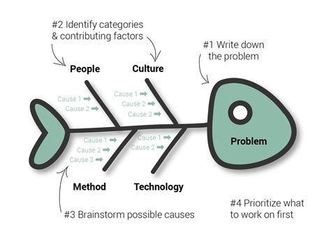 Fishbone Diagram A Tool To Organize A Problems Cause And Effect