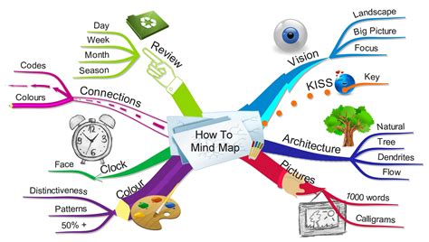 How To Mind Map Mind Map Create Mind Map Mind Map Template Images And