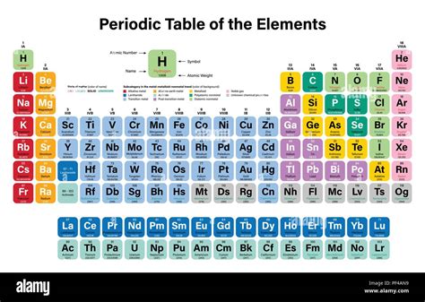 Periodic Table Of The Elements Colorful Vector Illustration Shows