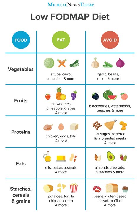 Printable Fodmap Chart