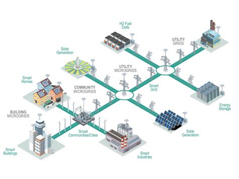 What Is A Smart Microgrid Application Of Solar Pv System