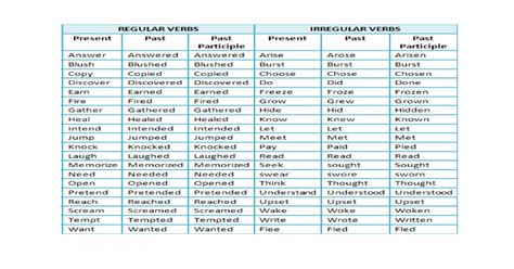 Present Past And Past Participle Of Regular And Irregular Verb