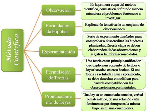 Metodo Cientifico Definicion