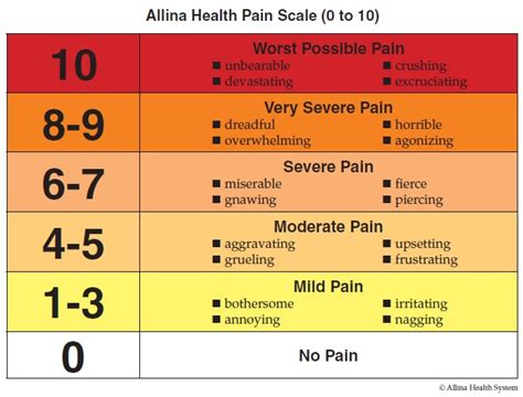 Va Pain Scale Chart