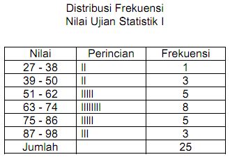 Contoh Soal Penyajian Data Dalam Bentuk Tabel Distribusi Frekuensi